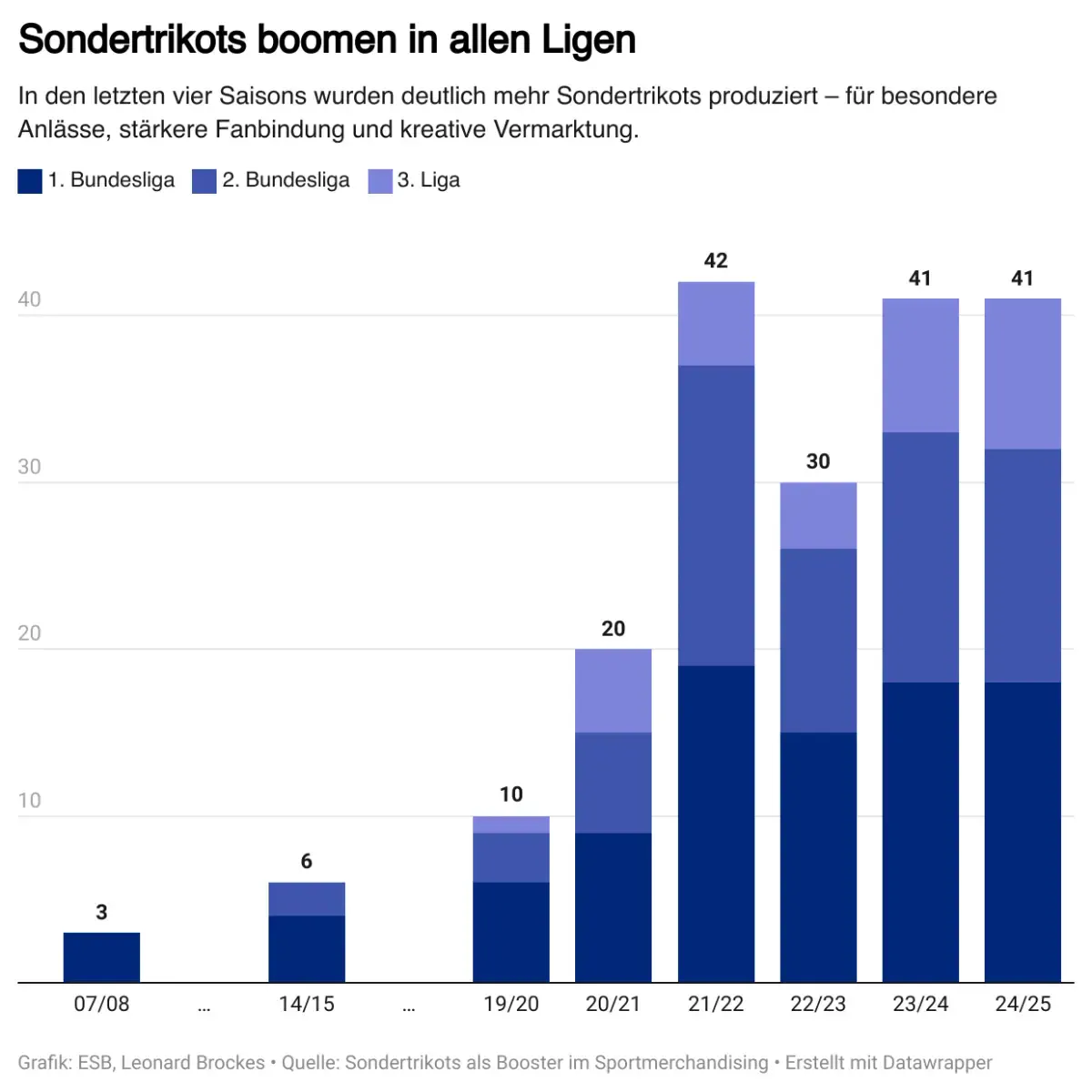 Sondertrikots-Grafik