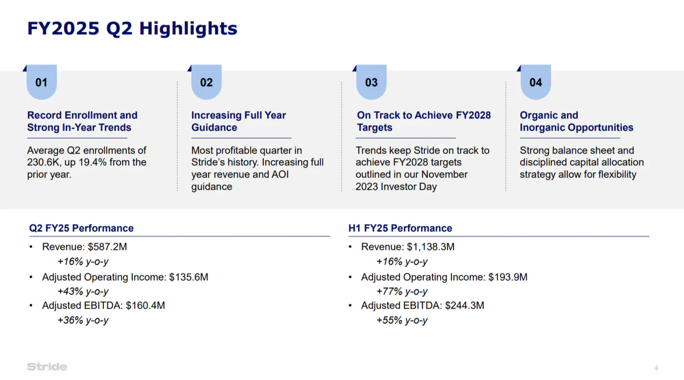FY2025 Q2 Highlights from Stride