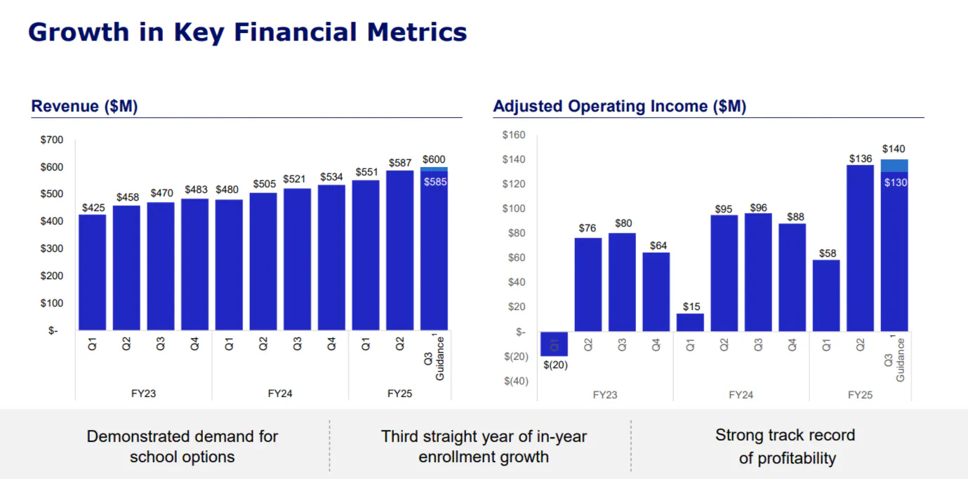 Growth in Key Financial Metrics
Stride, Revenue, Adjusted Operating Income ($M)