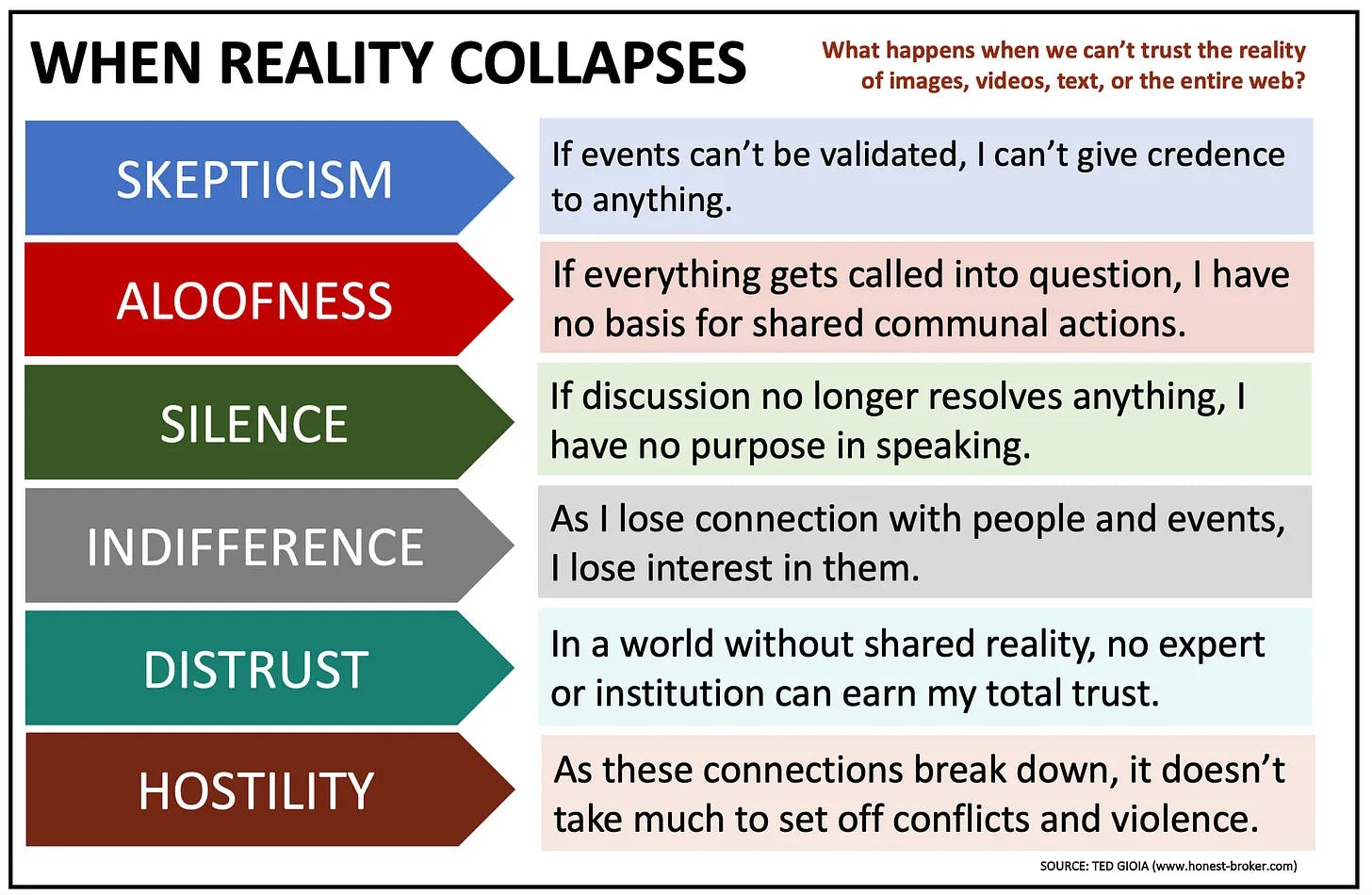 Schematische Abbildung in englischer Sprache, die sechs Gefahren von generativer KI auflistet: skepticism, aloofness, silence, indifference, distrust, hostility. Recht daneben stehen Erläuterungen.