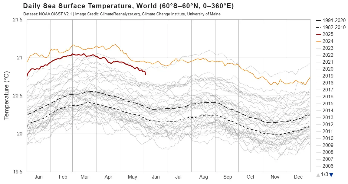 Climate Reanalyzer (2025). Daily Surface Air Temperature, World (90°S–90°N, 0–360°E). Datenquelle: ECMWF Reanalysis v5 (ERA5), Climate Data Store. Climate Change Institute, University of Maine. Abgerufen von: climateanalyzer.org