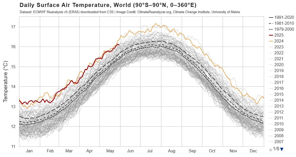 Climate Reanalyzer (2025). Daily Sea Surface Temperature, World (60°S–60°N, 0–360°E). Datenquelle: NOAA OISST v2.1. Climate Change Institute, University of Maine. Abgerufen von: climateanalyzer.org