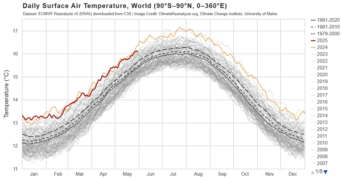 Climate Reanalyzer (2025). Daily Sea Surface Temperature, World (60°S–60°N, 0–360°E). Datenquelle: NOAA OISST v2.1. Climate Change Institute, University of Maine. Abgerufen von: climateanalyzer.org