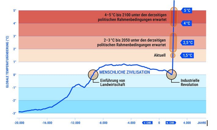 Auf der Grafik sieht man die Globale Temperaturveränderung in einem Zeitraum von vor über 20.000 Jahren bis heute. Seit der industriellen Revolution ist die Temperatur sprunghaft angestiegen.