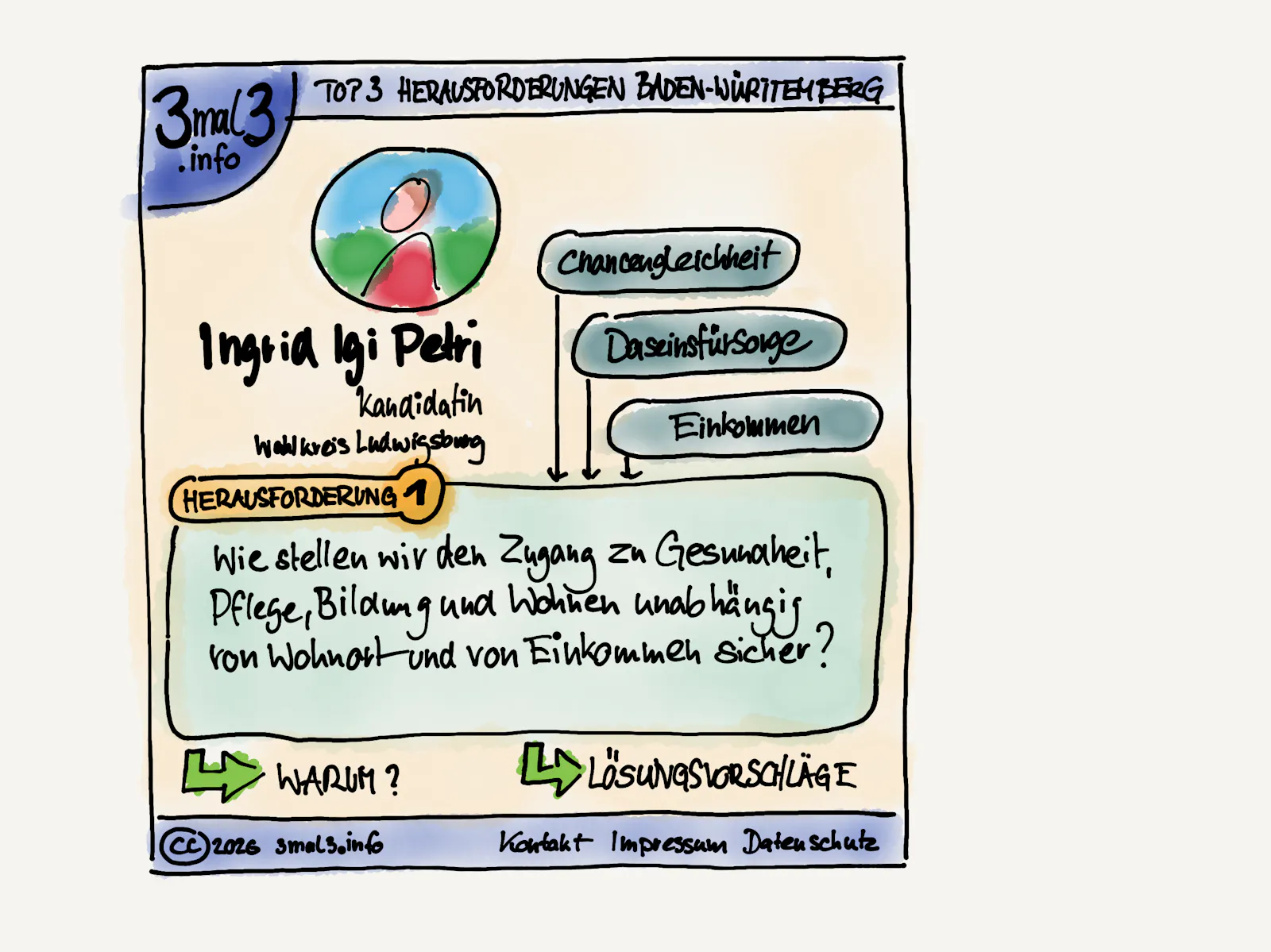 Skizze zum Konzept 3mal3: Hier die Ansicht EINER Top Herausforderung mit den Schlagworten, der Herausforderung und Links zu der Begründung (Warum?) und den Lösungsvorschlägen.