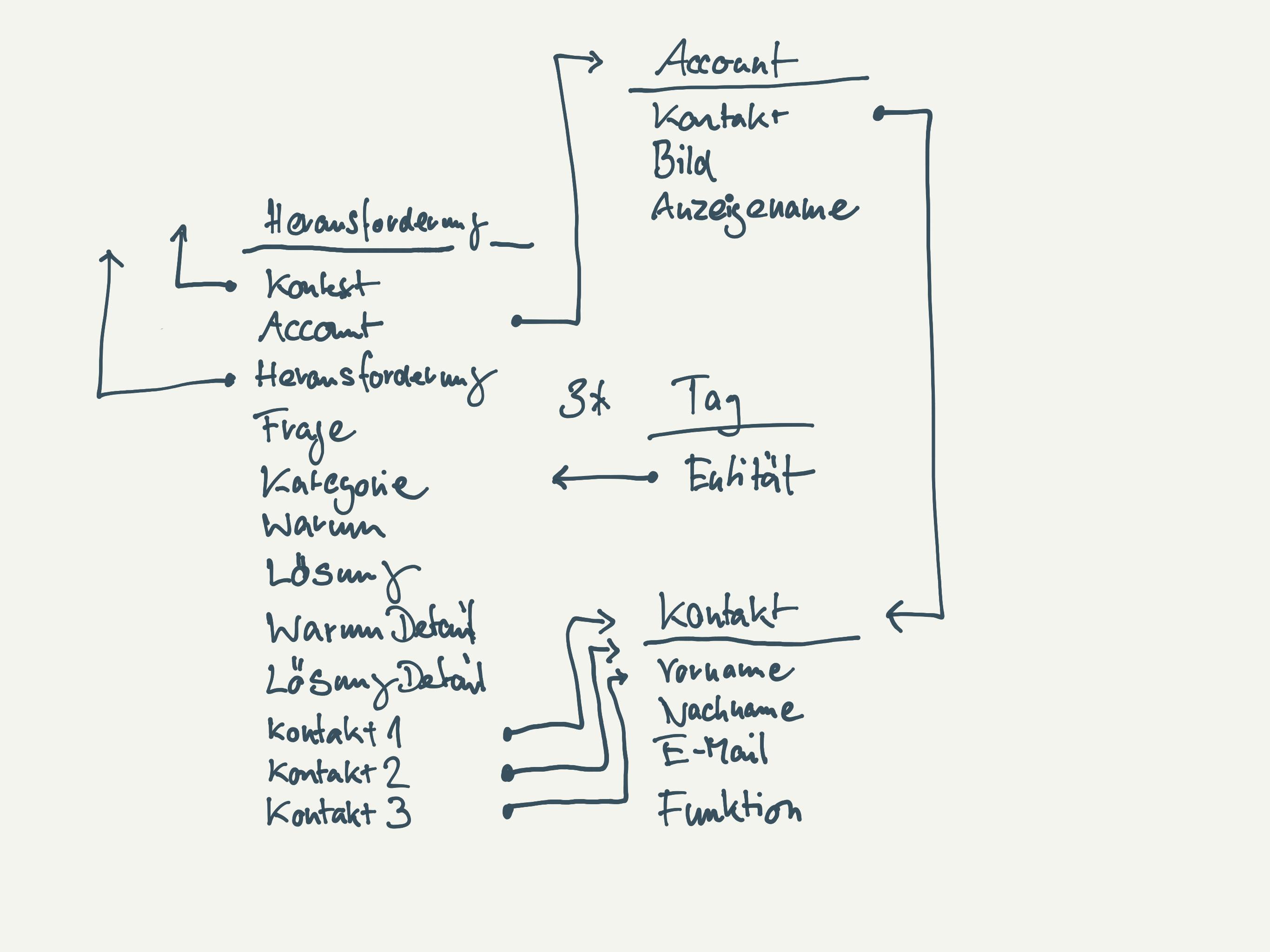 Skizze mit einem relationalen Datenmodell als Entity-Relationship-Graph. Hier habe ich auf dem iPad überlegt, welche Daten ich für die Darstellung brauchen und wie ich diese miteinander verknüpfe.