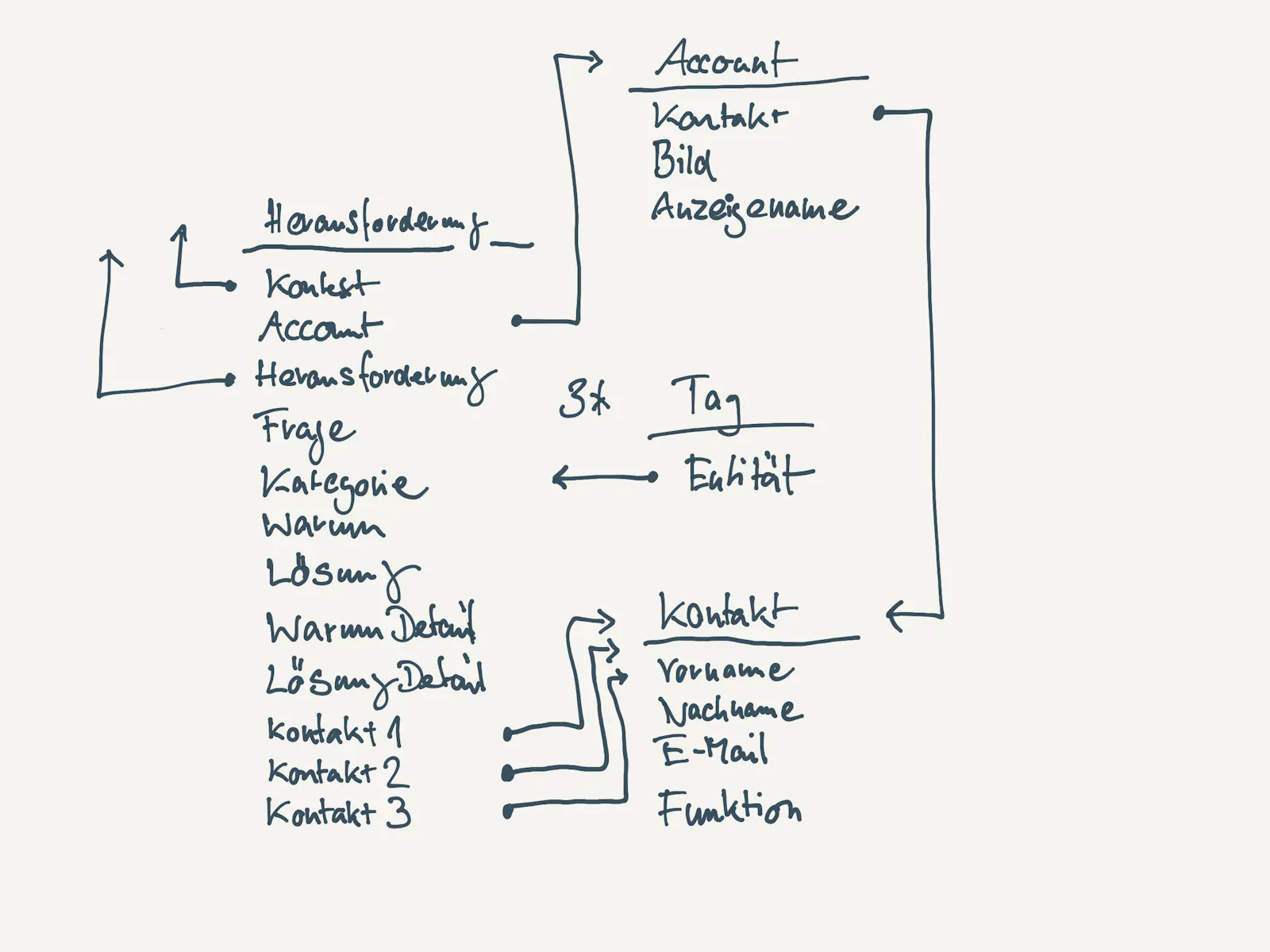 Skizze mit einem relationalen Datenmodell als Entity-Relationship-Graph. Hier habe ich auf dem iPad überlegt, welche Daten ich für die Darstellung brauchen und wie ich diese miteinander verknüpfe.