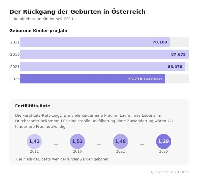 Das Bild zeigt eine Infografik zum Rückgang der Geburten in Österreich. Oben sind vier horizontale Balken zu sehen, die die Zahl der lebendgeborenen Kinder seit 2011 darstellen: 78.109 (2011), 87.675 (2016), 86.078 (2021) und 75.718 (2025). Die ersten drei Balken sind hellviolett, der Balken für 2025 ist kräftiger violett und mit dem Hinweis „Tiefstwert" gekennzeichnet. Darunter folgt ein Abschnitt zur Fertilitäts-Rate mit einer kurzen Erklärung und vier Kreisen in Violett-Tönen, die die durchschnittliche Kinderzahl pro Frau zeigen: 1,43 (2011), 1,53 (2016), 1,48 (2021) und 1,29 (2025). Unten rechts steht die Quellenangabe: Statistik Austria.