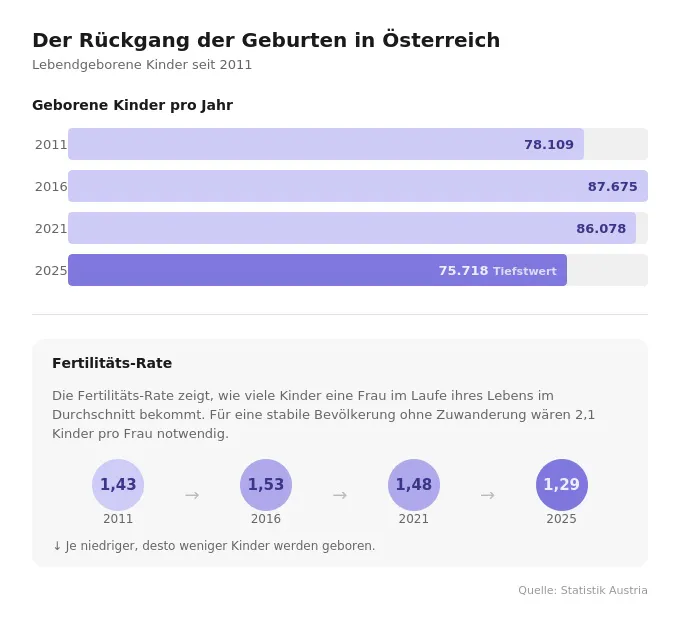 Das Bild zeigt eine Infografik zum Rückgang der Geburten in Österreich. Oben sind vier horizontale Balken zu sehen, die die Zahl der lebendgeborenen Kinder seit 2011 darstellen: 78.109 (2011), 87.675 (2016), 86.078 (2021) und 75.718 (2025). Die ersten drei Balken sind hellviolett, der Balken für 2025 ist kräftiger violett und mit dem Hinweis „Tiefstwert" gekennzeichnet. Darunter folgt ein Abschnitt zur Fertilitäts-Rate mit einer kurzen Erklärung und vier Kreisen in Violett-Tönen, die die durchschnittliche Kinderzahl pro Frau zeigen: 1,43 (2011), 1,53 (2016), 1,48 (2021) und 1,29 (2025). Unten rechts steht die Quellenangabe: Statistik Austria.