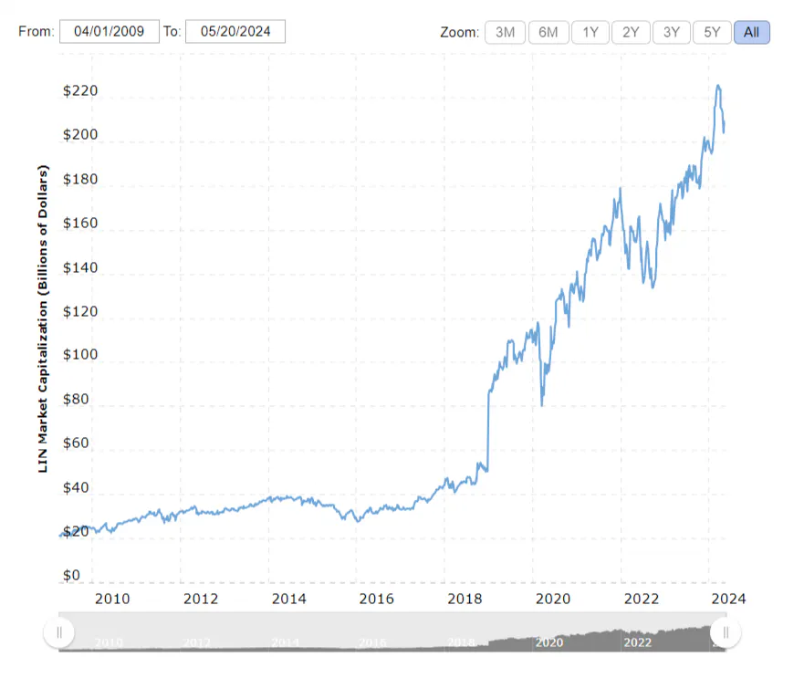 stock price chart of tenbagger linde plc
