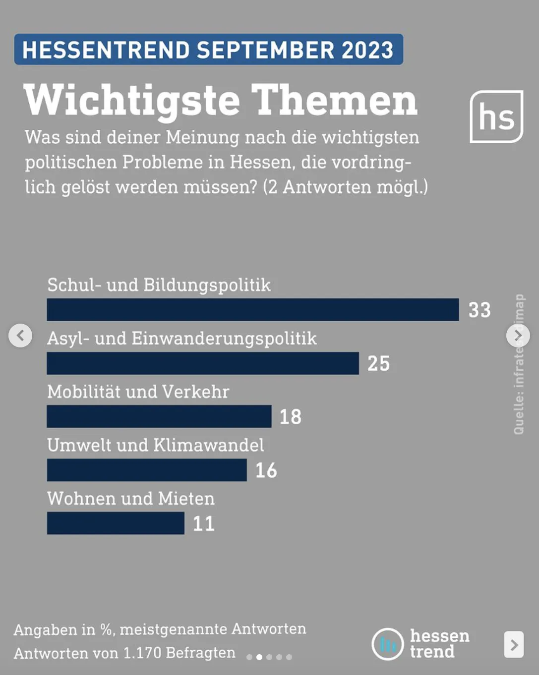Was sind die wichtigsten politischen Probleme in Hessen, die vordringlich gelöst werden müssen? Bild des hessentrend von hessenschau instagram, auf Platz 1 ist Bildungspolitik, Platz 2 Einwanderungspolitik