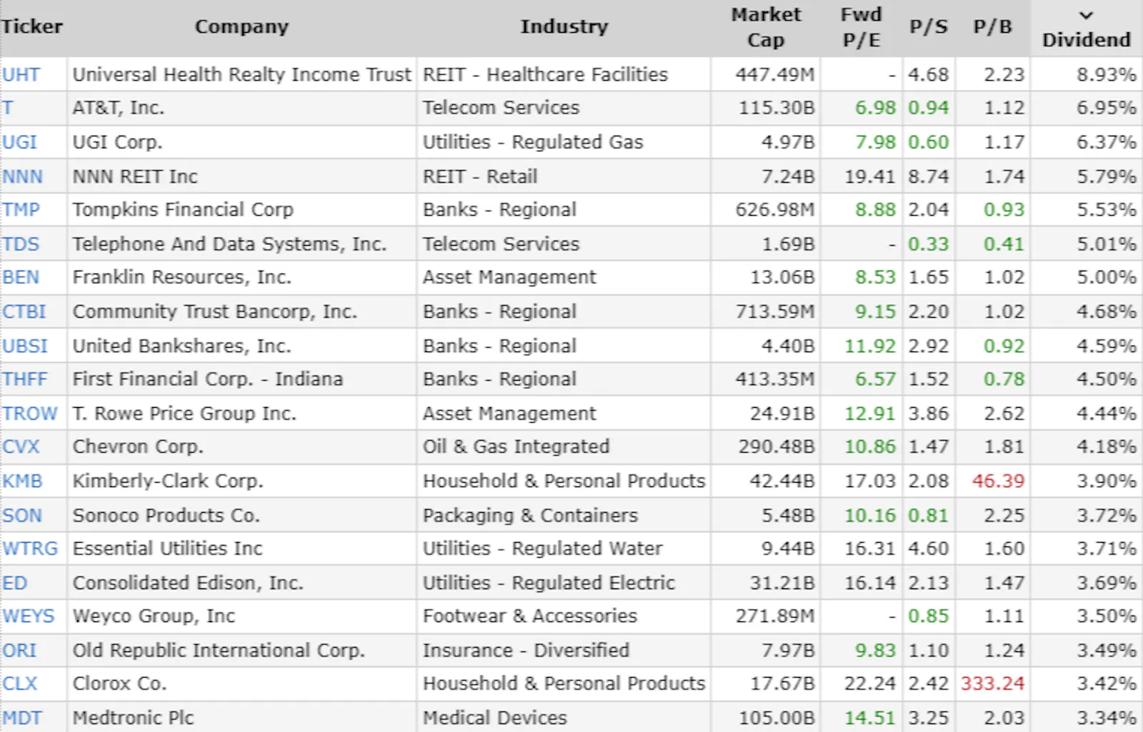Top high-yield stocks: UHT in healthcare REIT, AT&T in telecom, UGI in gas utilities, NNN in retail REIT, TMP in regional banking, TDS in telecom, BEN in asset management. Offering dividends ranging from 5.00% to 8.93%, these stocks present compelling opportunities for income-oriented investors seeking stability and growth.