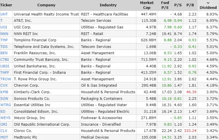 Top high-yield stocks: UHT in healthcare REIT, AT&T in telecom, UGI in gas utilities, NNN in retail REIT, TMP in regional banking, TDS in telecom, BEN in asset management. Offering dividends ranging from 5.00% to 8.93%, these stocks present compelling opportunities for income-oriented investors seeking stability and growth.