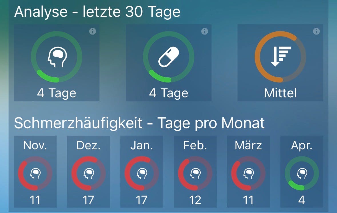 Migräne-Statistik: VIer Schmerztage, vier Tabletten
