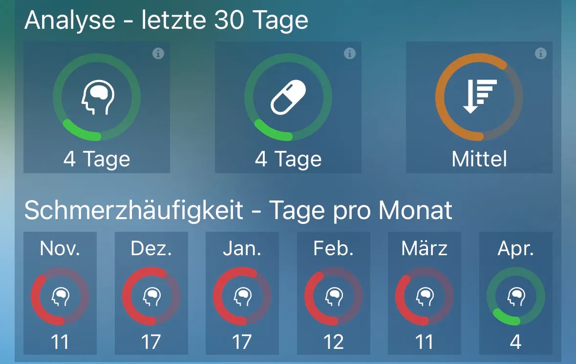 Migräne-Statistik: VIer Schmerztage, vier Tabletten