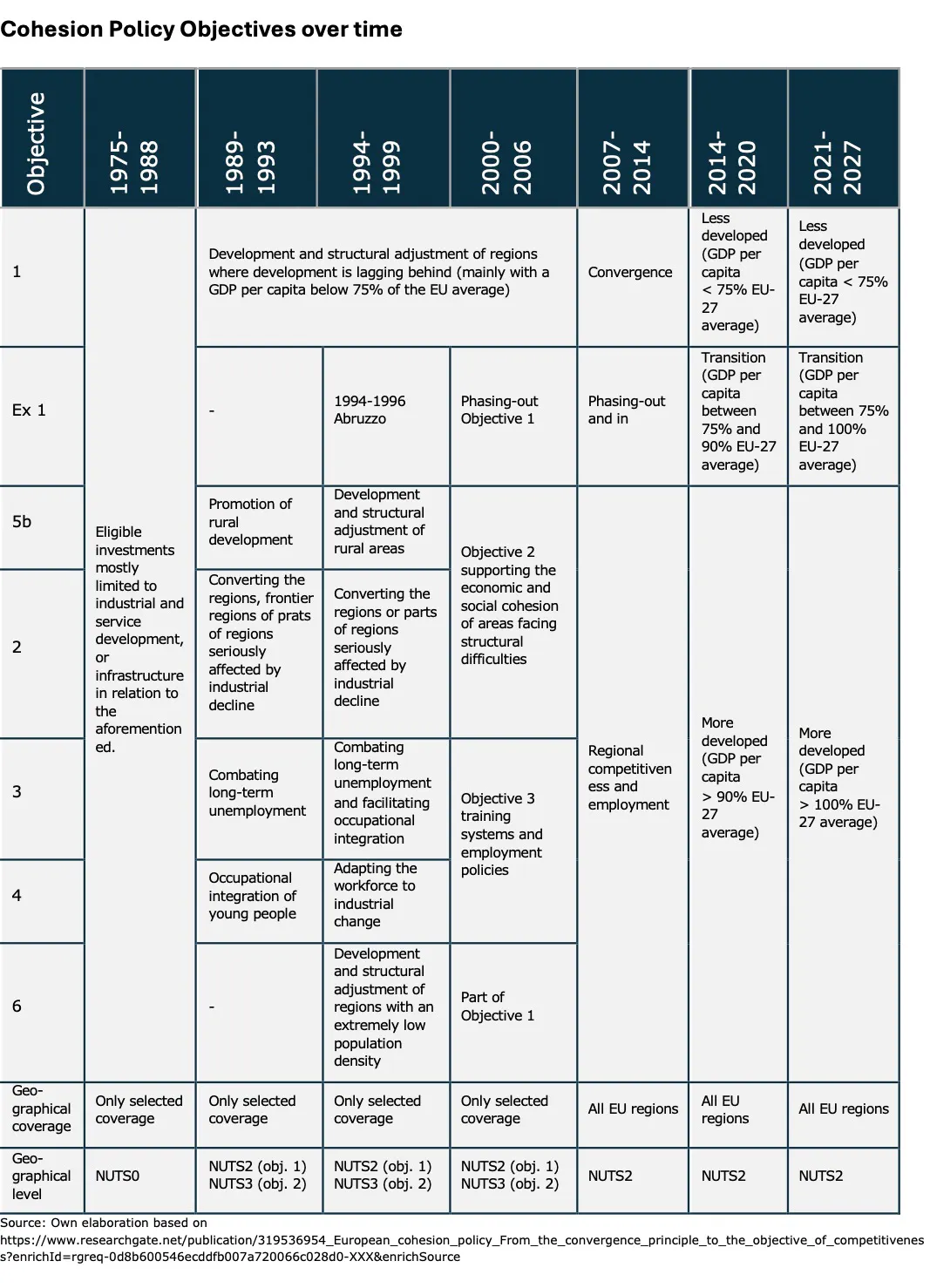 Cohesion Policy Objectives over time
