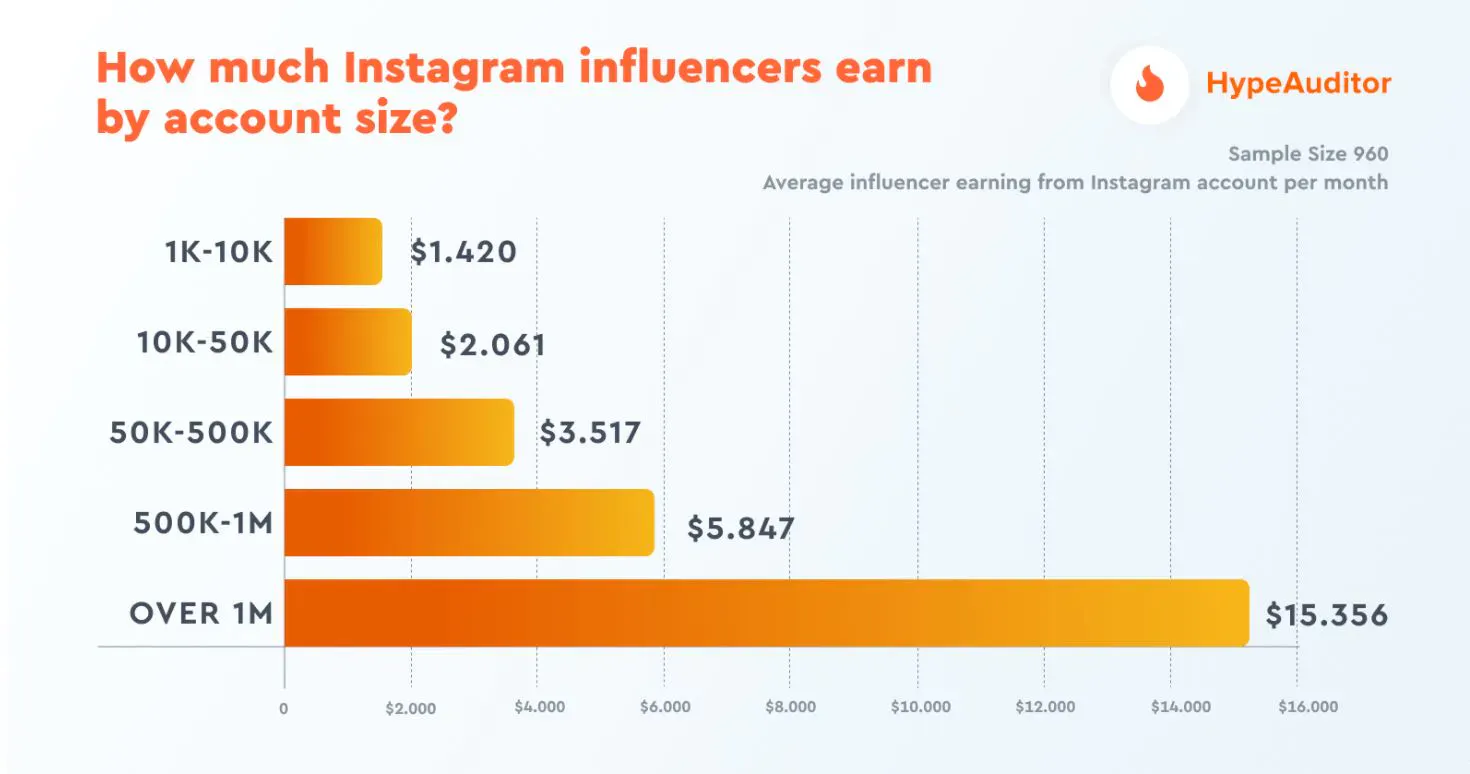 A graph showing average monthly earnings for Instagram influencers, from $1420 for 1-10k followers, to up to $15,356 por Influencers with over 1 million followers.