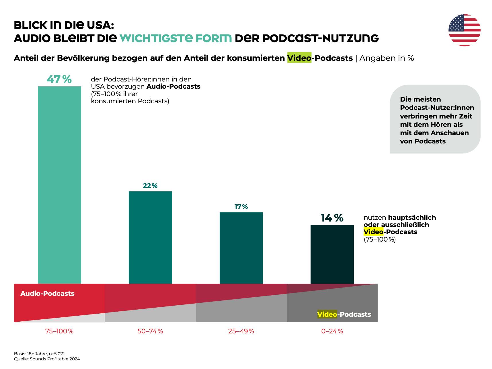 Balkendiagramm zeigt in den USA 47% der Bevölkerung bevorzugen Audio-Podcasts und 14% nutzen hauptsächlich Video-Podcasts.