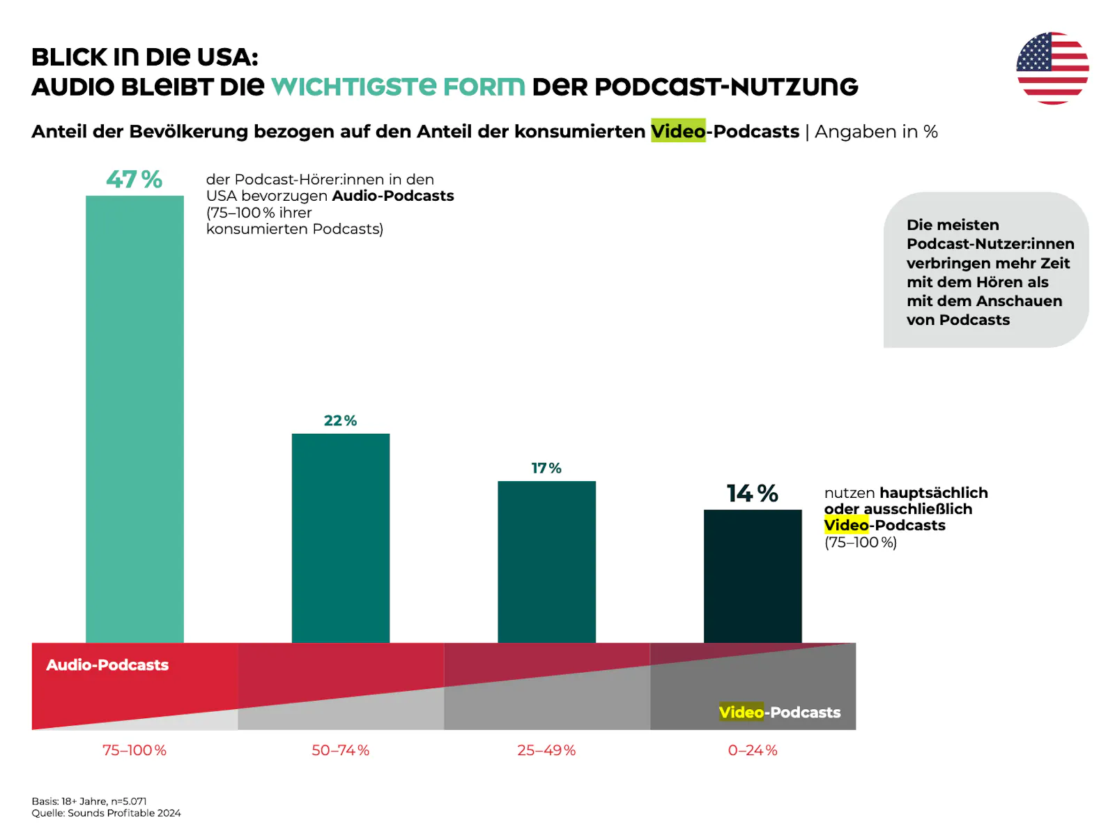Balkendiagramm zeigt in den USA 47% der Bevölkerung bevorzugen Audio-Podcasts und 14% nutzen hauptsächlich Video-Podcasts.