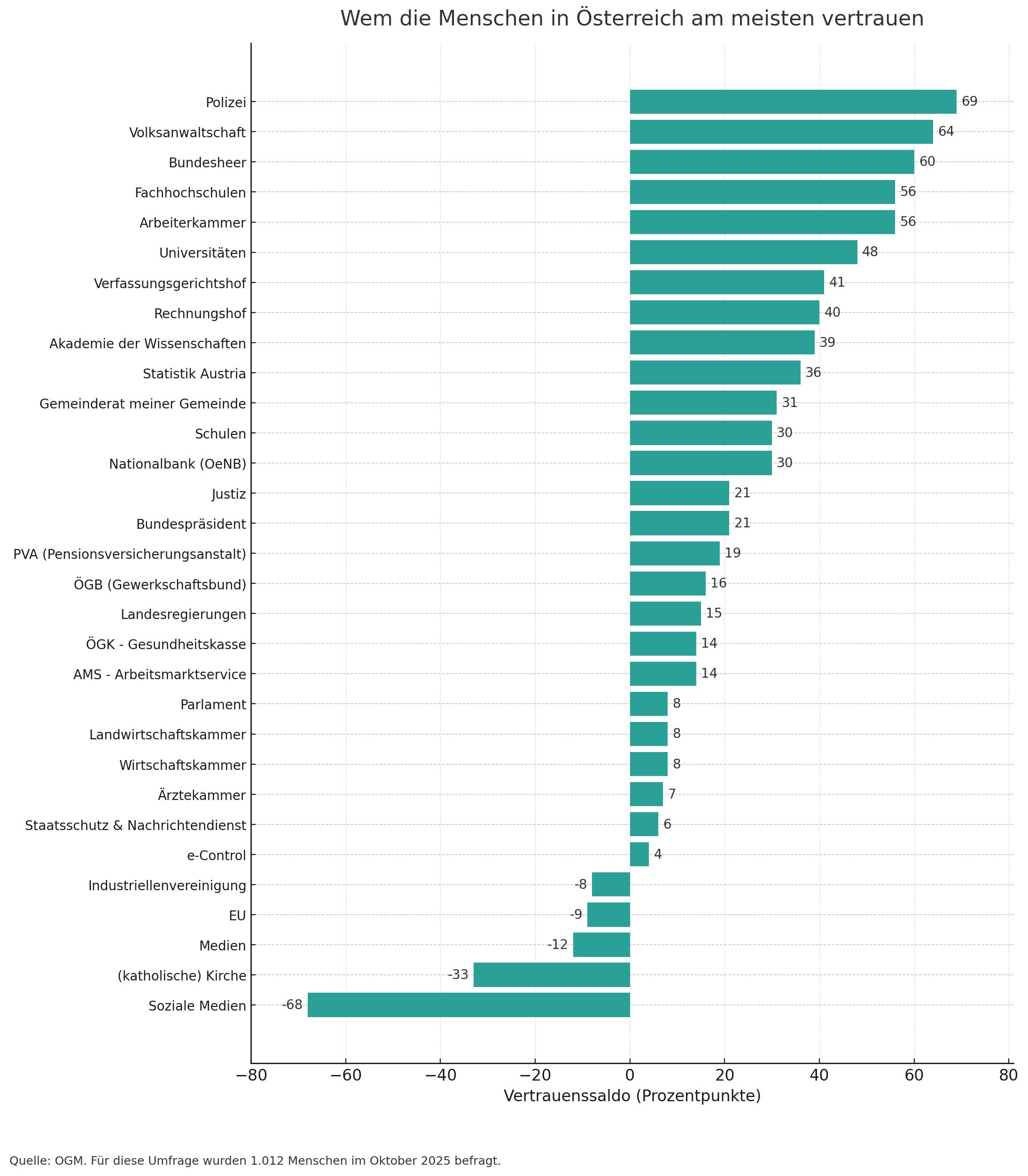 Das Bild zeigt einen horizontalen Balkenchart „Wem die Menschen in Österreich am meisten vertrauen“. Oben: Polizei +69, Volksanwaltschaft +64, Bundesheer +60, Fachhochschulen +56, Arbeiterkammer +56, Universitäten +48. Mitte: Statistik Austria +36, Nationalbank (OeNB) +30, Justiz +21, ÖGK +14, AMS +14, Parlament +8. Unten: Industriellenvereinigung −8, EU −9, Medien −12, (katholische) Kirche −33, Soziale Medien −68. Zahl bedeutet: Plus = mehr Vertrauen als Misstrauen, Minus = mehr Misstrauen als Vertrauen. Quelle: OGM, 1.012 Befragte, Oktober 2025.