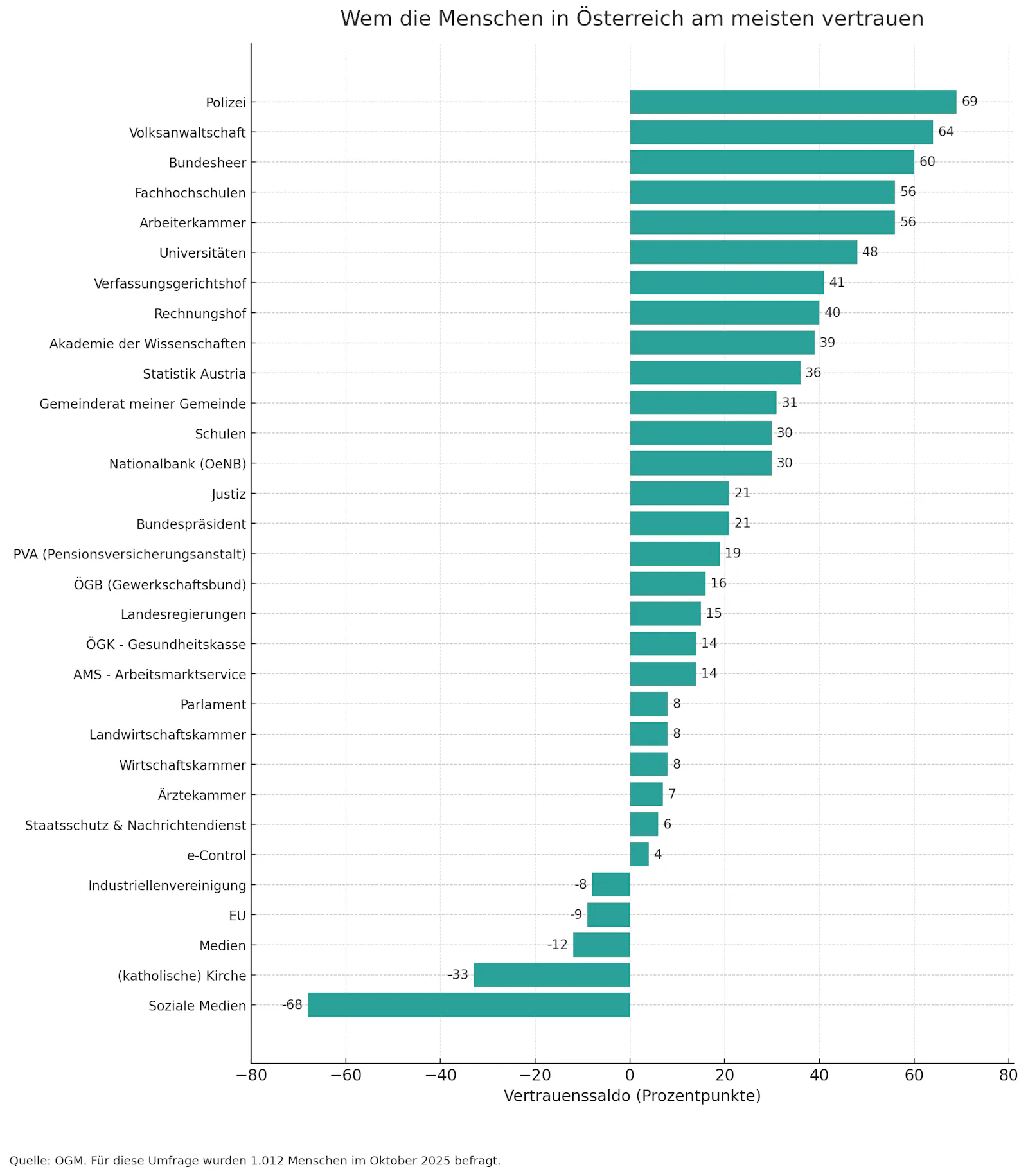 Das Bild zeigt einen horizontalen Balkenchart „Wem die Menschen in Österreich am meisten vertrauen“. Oben: Polizei +69, Volksanwaltschaft +64, Bundesheer +60, Fachhochschulen +56, Arbeiterkammer +56, Universitäten +48. Mitte: Statistik Austria +36, Nationalbank (OeNB) +30, Justiz +21, ÖGK +14, AMS +14, Parlament +8. Unten: Industriellenvereinigung −8, EU −9, Medien −12, (katholische) Kirche −33, Soziale Medien −68. Zahl bedeutet: Plus = mehr Vertrauen als Misstrauen, Minus = mehr Misstrauen als Vertrauen. Quelle: OGM, 1.012 Befragte, Oktober 2025.