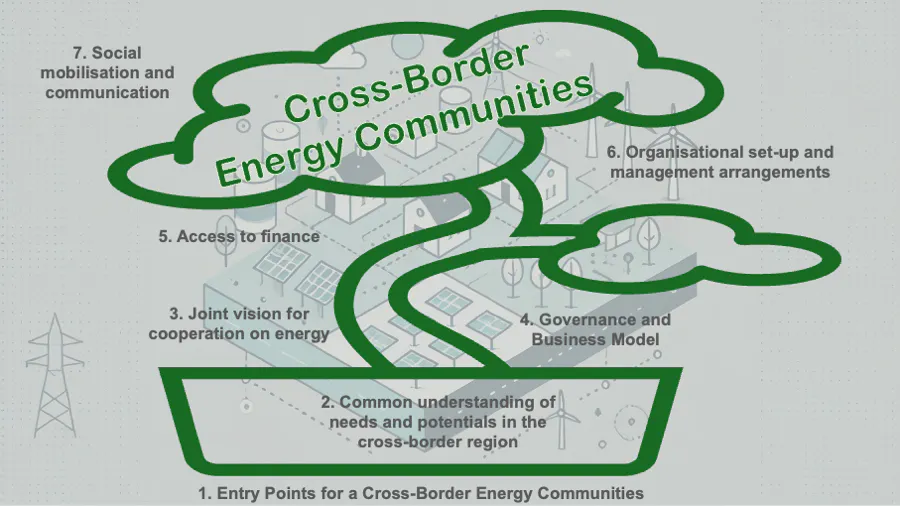 The potential of cross-border energy communities