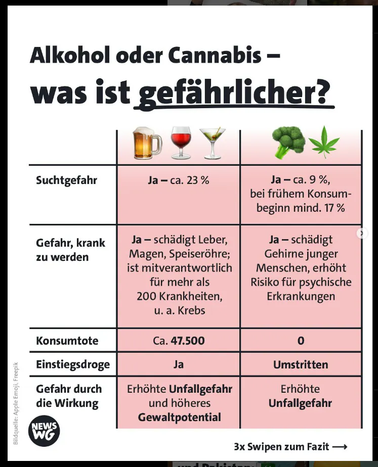 Titel des Instagram-Slides: Alkohol oder Cannabis - was ist gefährlicher?
Die Tabelle bewertet die Spalten "Suchtgefahr", "Gefahr, krank zu werden", "Konsumtote", "Einstiegsdroge" und "Gefahr durch die Wirkung"