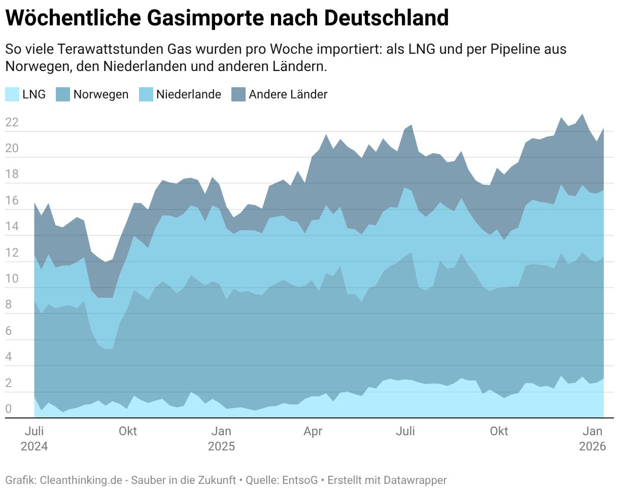 So viele Terawattstunden Gas wurden pro Woche importiert: als LNG und per Pipeline aus Norwegen, den Niederlanden und anderen Ländern.