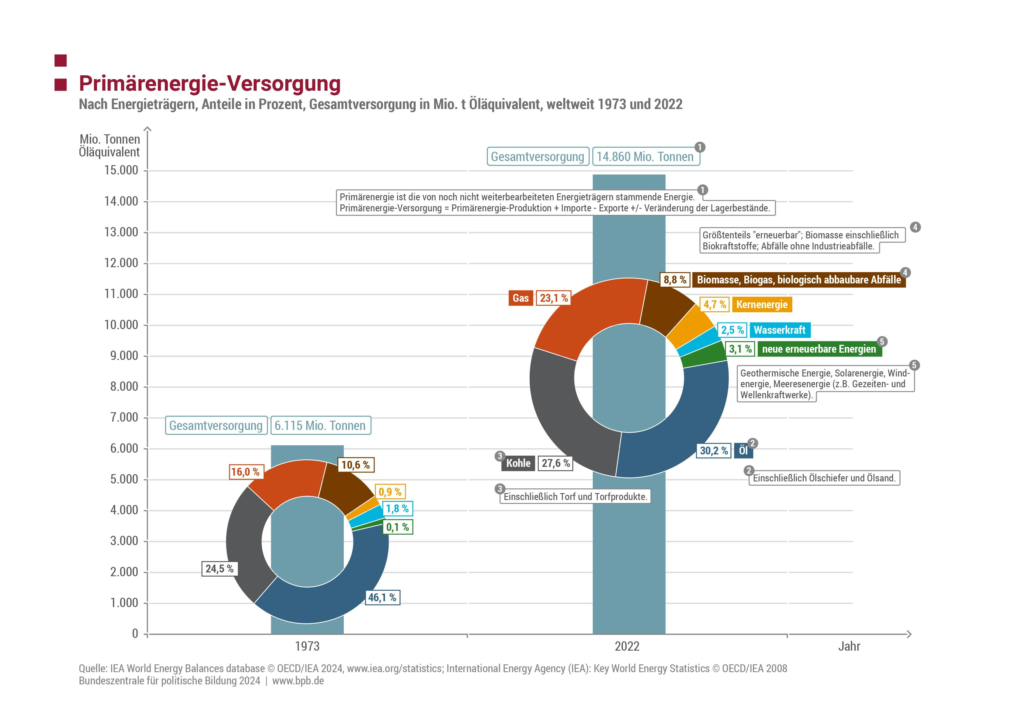Die Primärenergie-Versorgung hat sich von 1973 bis 2022 mehr als verdoppelt. Die Grafik stammt aus einem Beitrag der Bundeszentrale für politische Bildung.