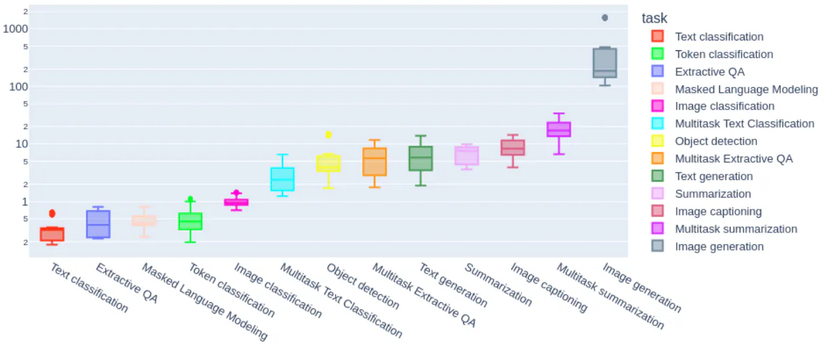 Grafische Darstellung der CO2-Emissionen bei der Nutzung von KI im Vergleich.
