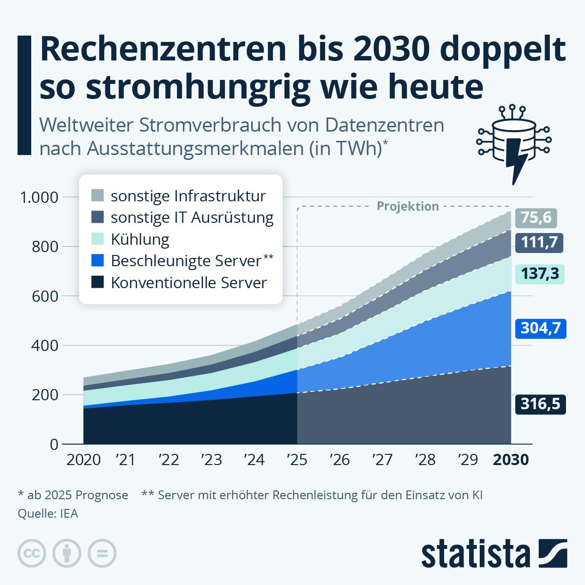Die Grafik zeigt die Prognose des weltweiten Stromverbrauchs von Rechenzentren bis 2030.