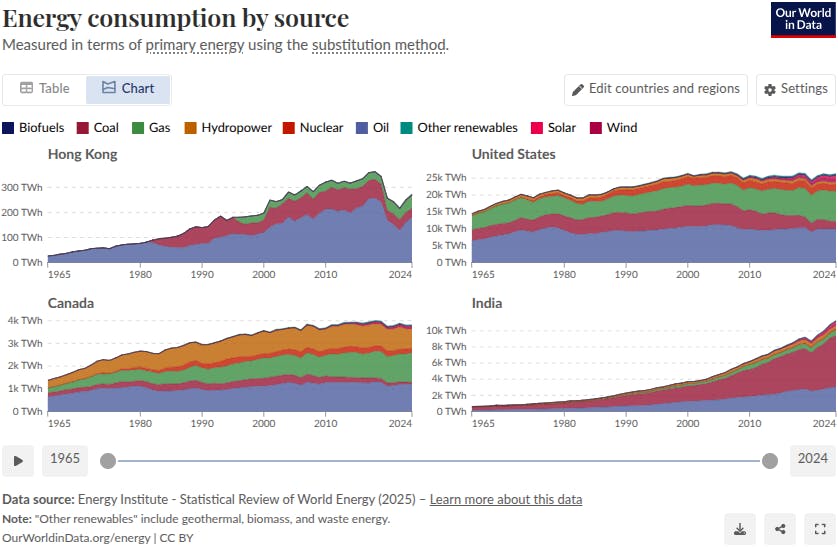 Grafische Gegenüberstellung des Energiemix' von Hong Kong, den USA, Kanada und Indien.