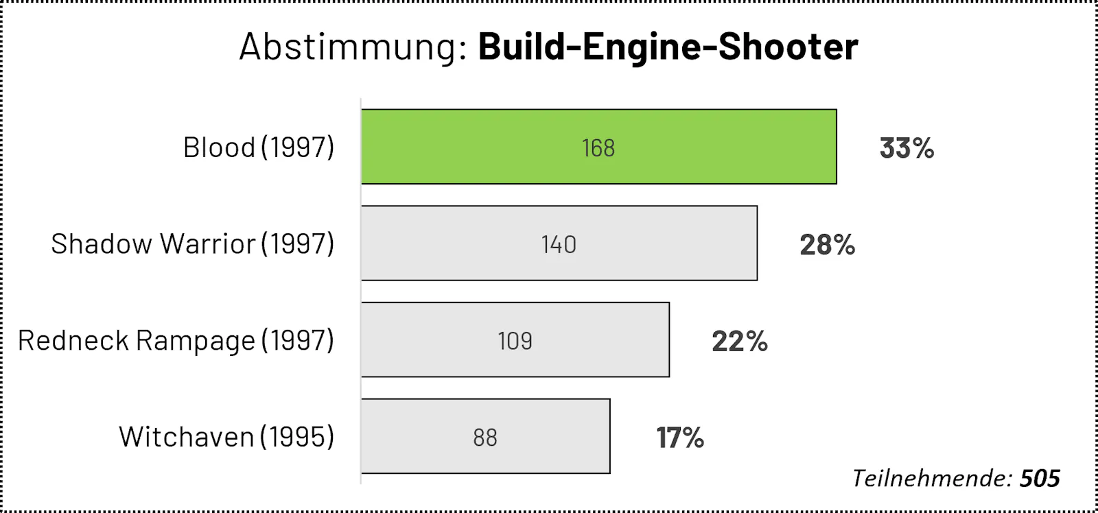 Blood 33% von 505 Stimmen, Shadow Warrior 28%, Redneck Rampage 22%, Witchaven 17%.
