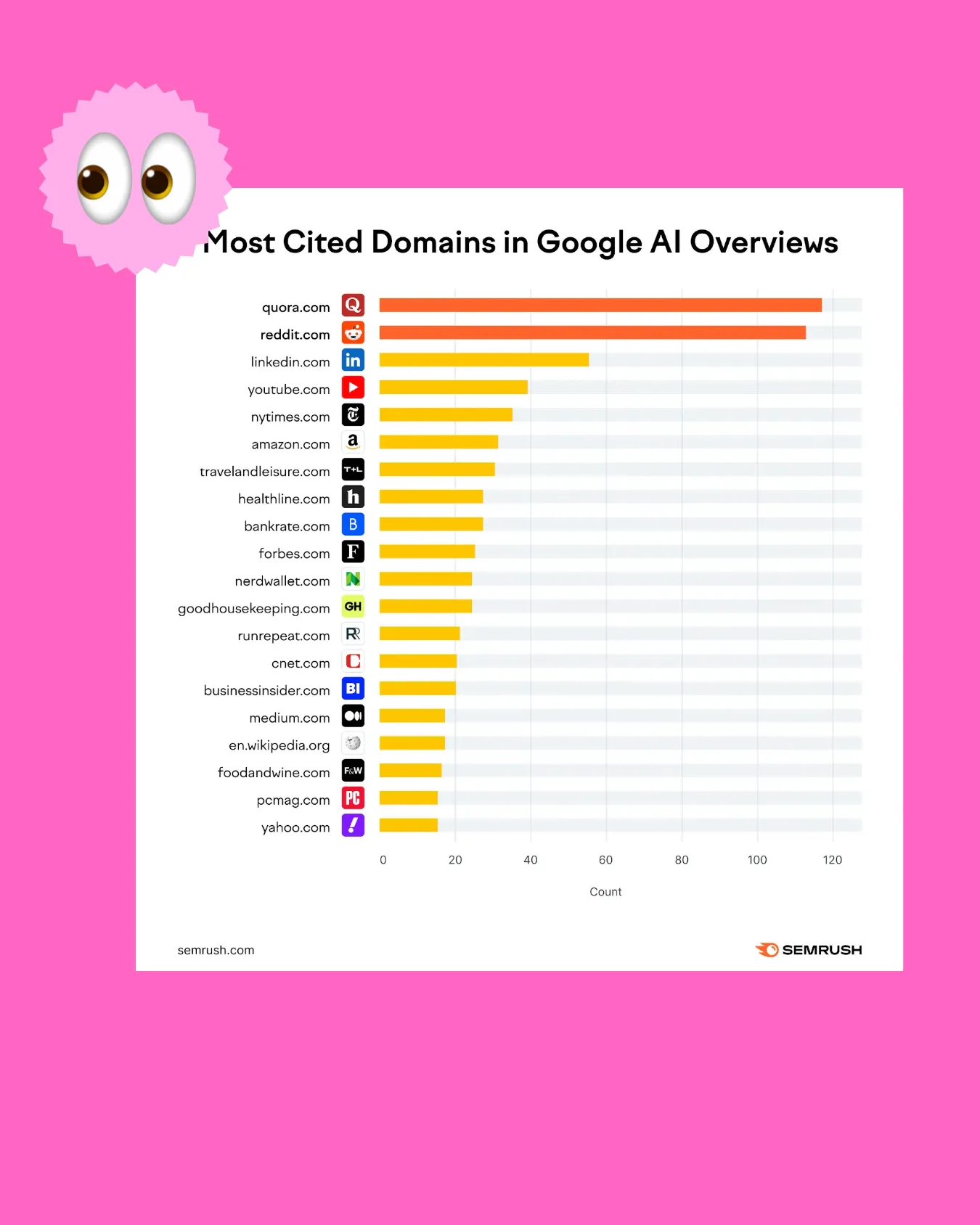 Trend Z Fact, Credits by Semrush