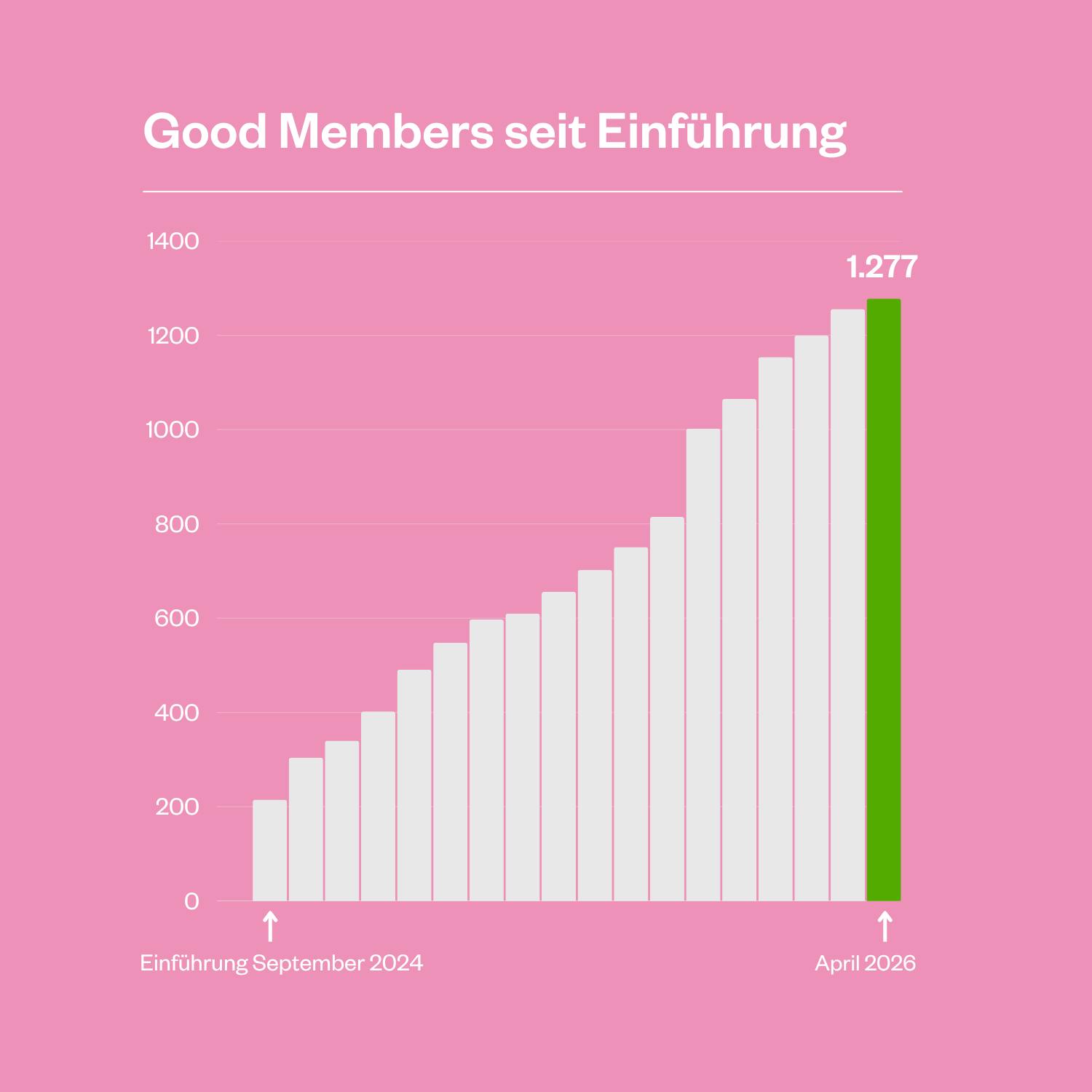 Entwicklung Good Membership
