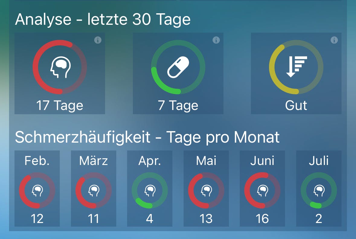 Migräne-STatistik: 17 Tage, 7 Tabletten