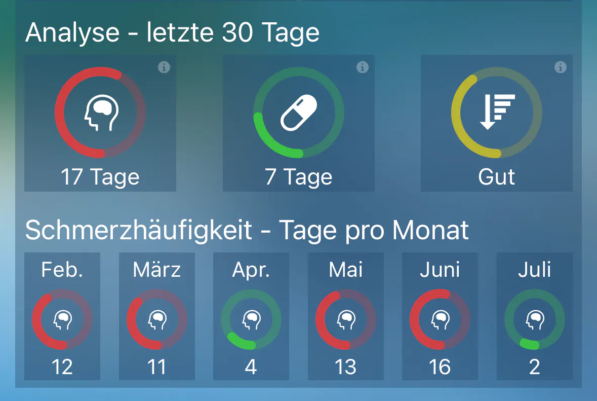 Migräne-STatistik: 17 Tage, 7 Tabletten