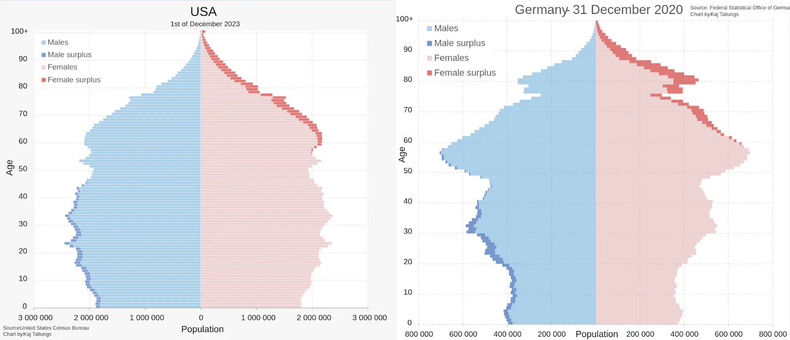 By Kaj Tallungs - Own work, https://www.census.gov/data/datasets/time-series/demo/popest/2020s-national-detail.html - NC-EST2022 -ALLDATA, CC BY-SA 4.0, https://commons.wikimedia.org/w/index.php?curid=117862292
