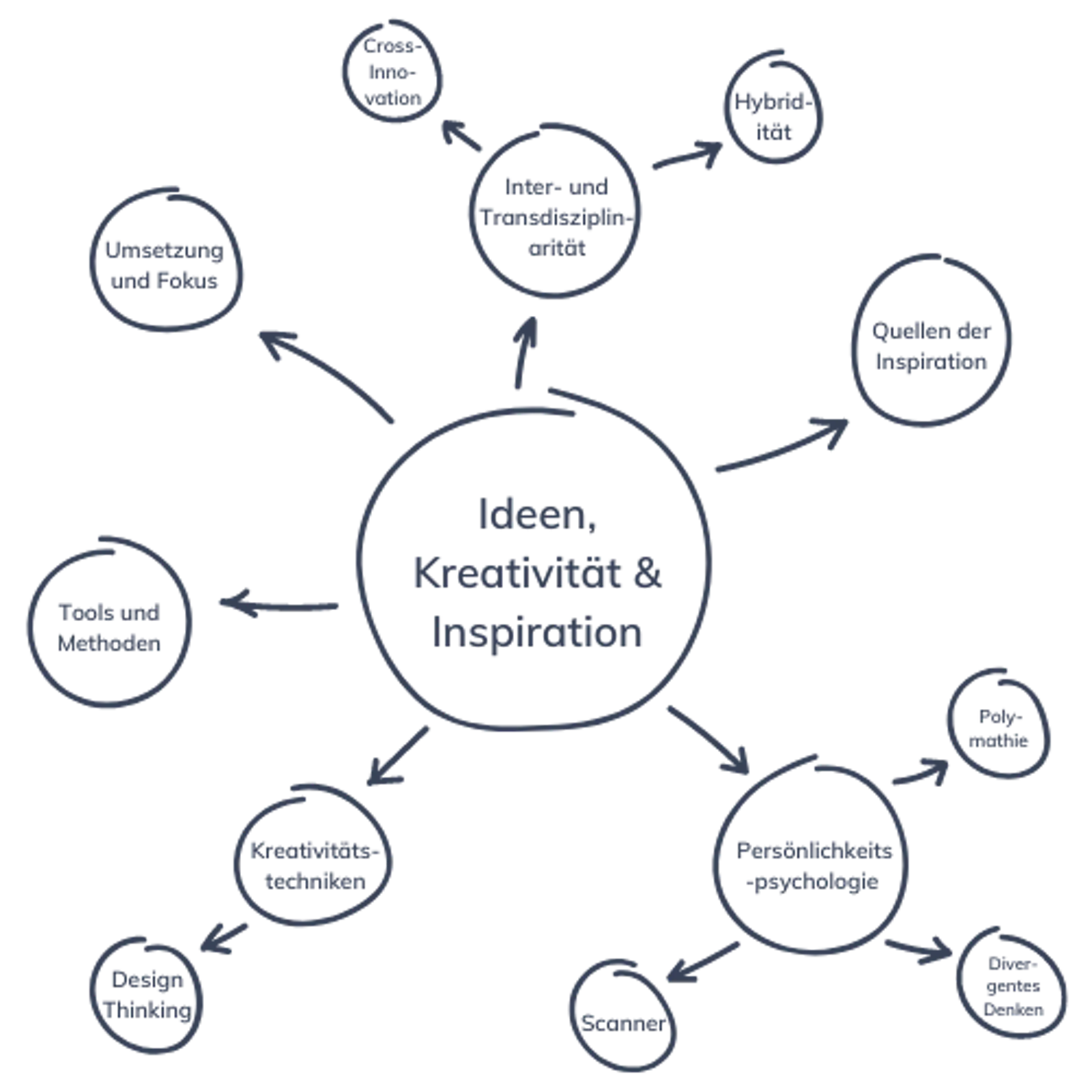 Mindmap im Zentrum mit "Ideen, Kreativität & Inspiration" äußere Begriffe: Inter- und Transdisziplinarität, Hybridität, Cross-Innovation, Umsetzung und Fokus, Tools und Methoden, Kreativitätstechniken, Design Thinking, Scanner, Persönlichkeitpsychologie, Polymathie, Divergentes Denken, Quellen der Inspiration