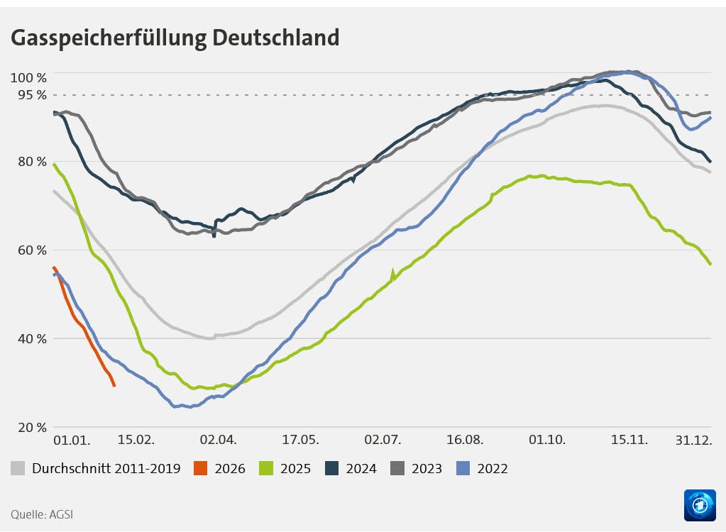 Grafik mit den Füllständen der deutschen Gasspeicher 2011-2026