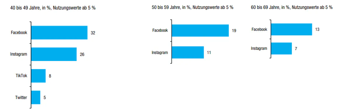 Das Bild zeigt 3 Diagramme zur Social Media Nutzung verschiedener Altersgruppen