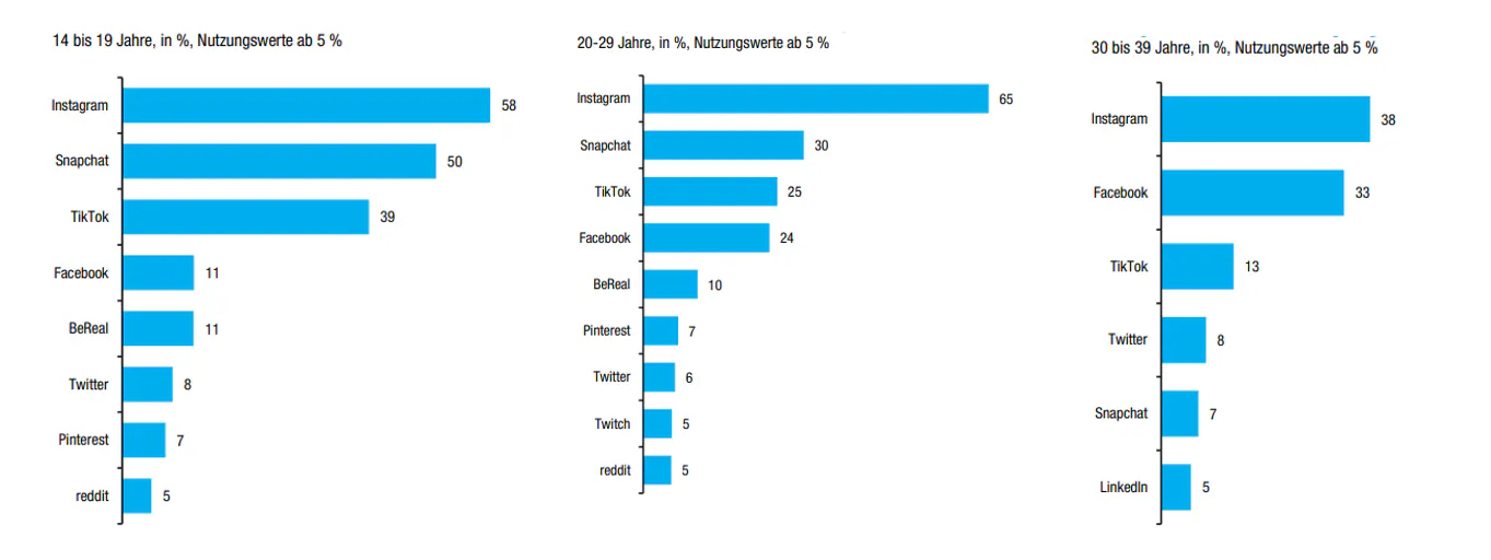 Das Bild zeigt drei Diagramme zur Social Media Nutzung von verschiedenen Altersgruppen