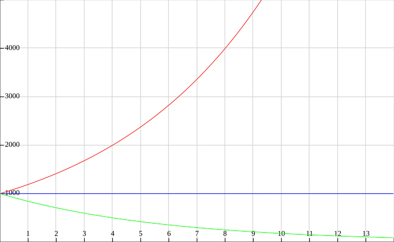 Drei Funktionen in einem Koordinatensystem: Exponentieller Anstieg, konstanter Wert, exponentieller Zerfall.