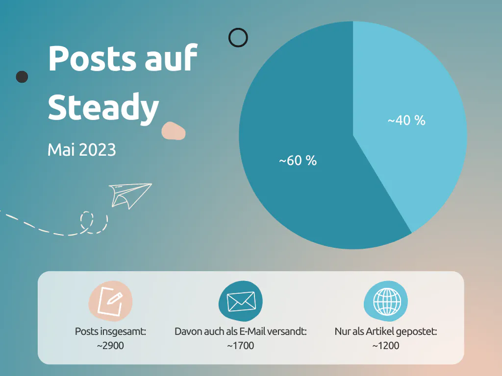 Infografik zu Posts auf Steady: 40 % aller Posts werden noch nicht per E-Mail als Newsletter versandt