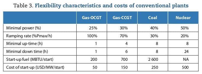 Flexibility characteristics and costs of conventional plants