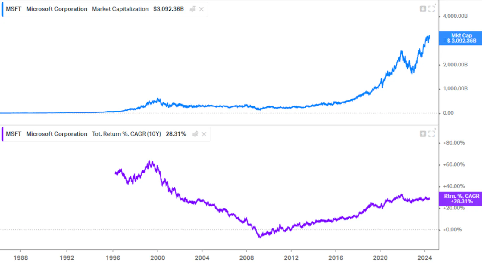 MSFT
Microsoft Corporation
Market Capitalization
$
3,092.36B
and MSFT
Microsoft Corporation
Tot. Return %, CAGR (10Y)
40 years chart