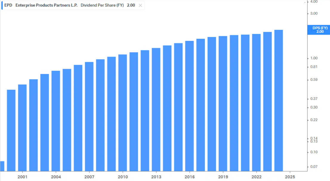 EPD
Enterprise Products Partners L.P.
Dividend Per Share (FY)
2.00