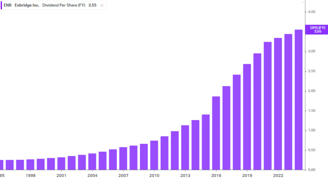 ENB
Enbridge Inc.
Dividend Per Share (FY)
3.55
