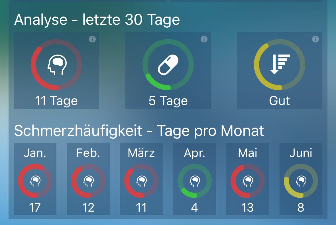 Migräne Statistik: 11 Tage, 5 Tabletten
