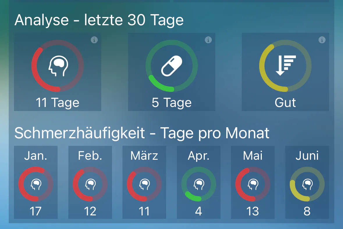 Migräne Statistik: 11 Tage, 5 Tabletten